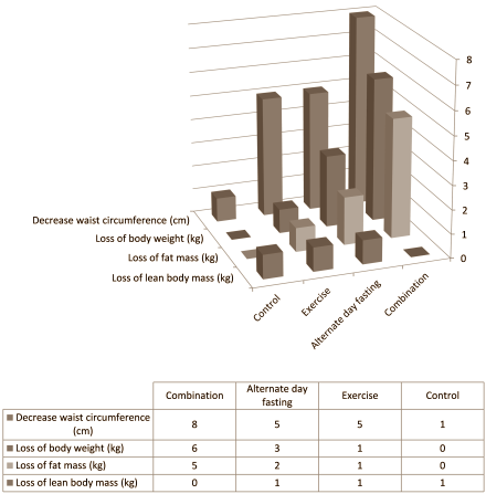 alternatedayfastingexerciseweightloss.gif