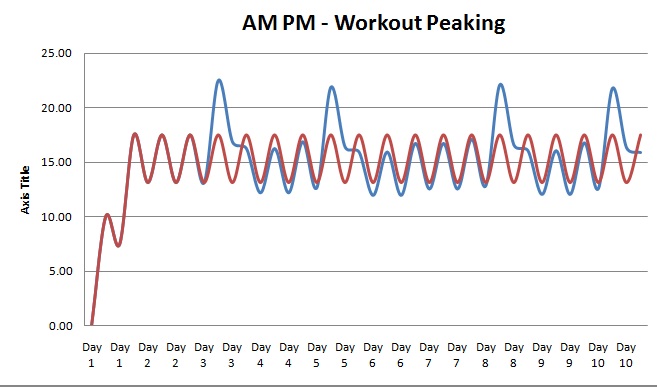 Bood level workout peaking.jpg