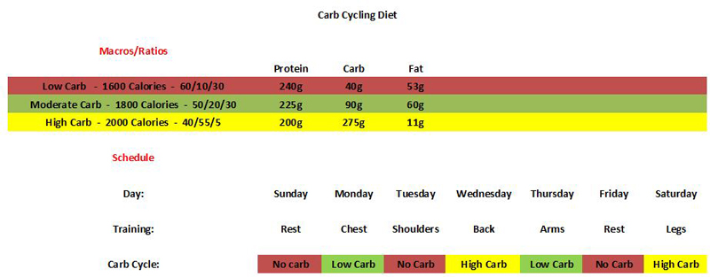 Carb Cycle Schedule Pic.JPG
