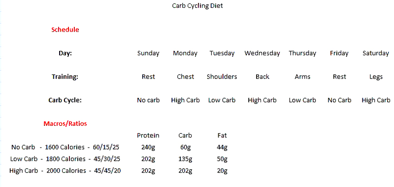 Carb Cycling Diet.JPG