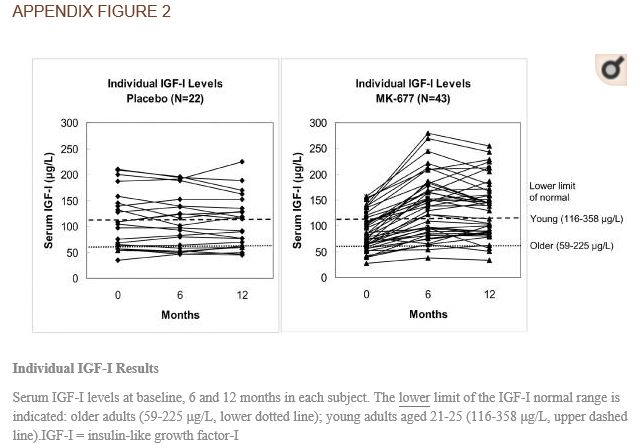 mk677 IGF-1 levels begin to drop from high peak around 6 to 7 months.JPG