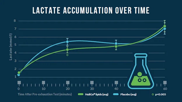 NuliGo Lactate Accumulation.webp