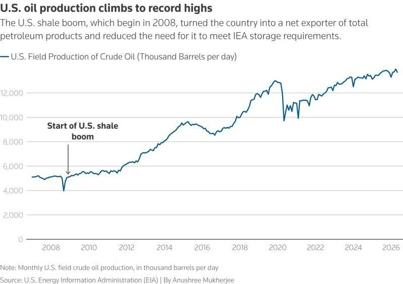 us oil production.webp