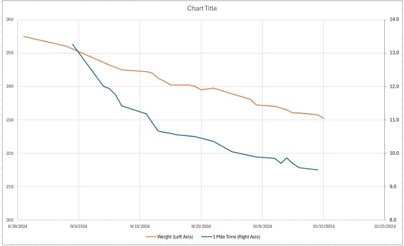 Weight loss vs 1 mile time.webp