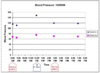 Oct 5 BP readings Graph.JPG